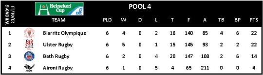Heineken Cup Round 6 Pool 4